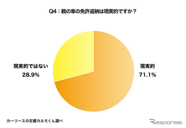 親の車の免許返納は現実的ですか?