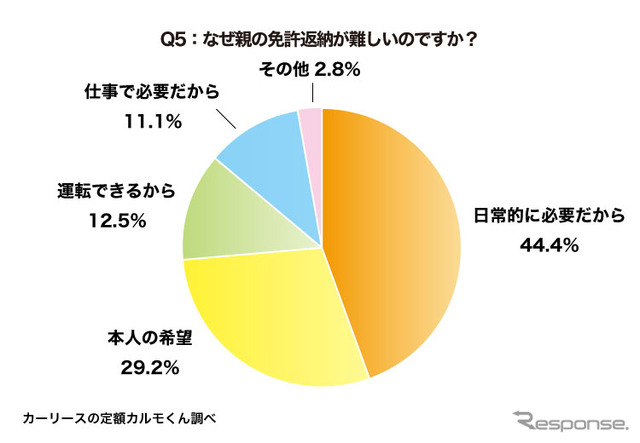なぜ親の免許返納が難しいのですか?