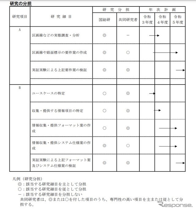 共同研究での分担