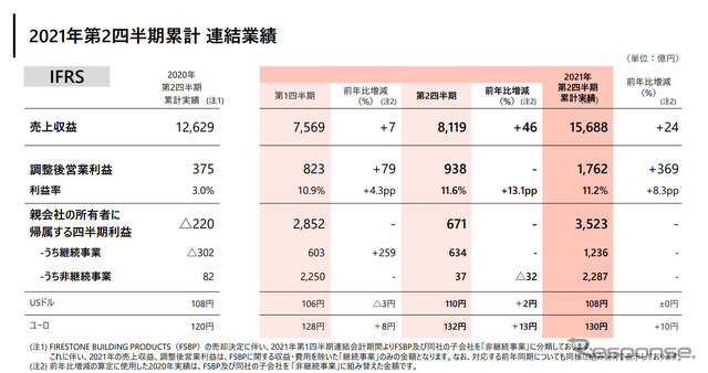 ブリヂストン2021年1-6月期決算
