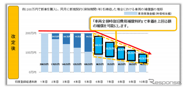新特約発売前後の補償額のイメージ（改定後）