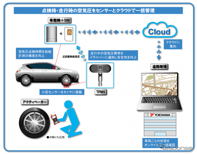 タイヤ空気圧の遠隔監視システム(TPRS)の実証実験イメージ