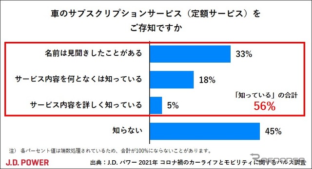 車のサブスクリプションサービスについて知っているか