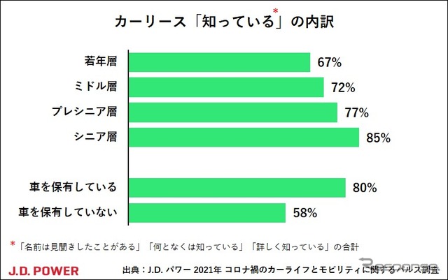 カーリース知っているの内訳