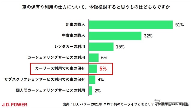 車の保有や利用の仕方について今後検討するもの