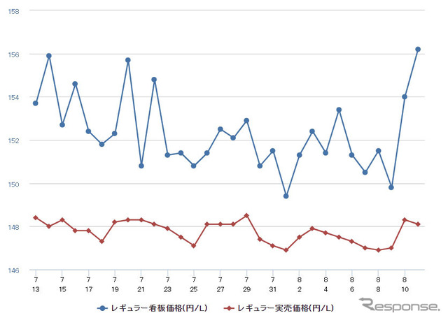 レギュラーガソリン実売価格（「e燃費」調べ）