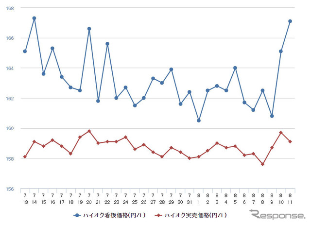 ハイオクガソリン実売価格（「e燃費」調べ）