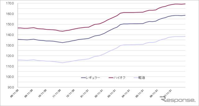 給油所のガソリン小売価格推移（資源エネルギー庁の発表をもとにレスポンス編集部でグラフ作成）