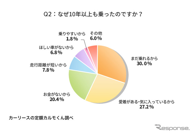 なぜ 10年以上も乗ったのですか？
