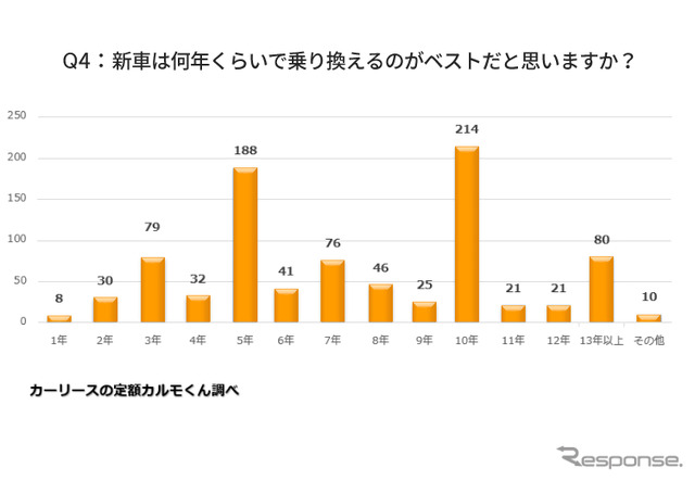 新車は何年くらいで乗り換えるのがベストだと思いますか。