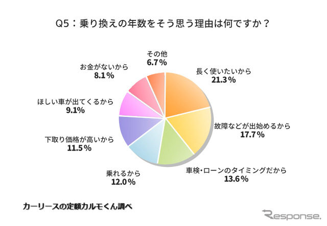 乗り換えの年数をそう思う理由は何ですか？