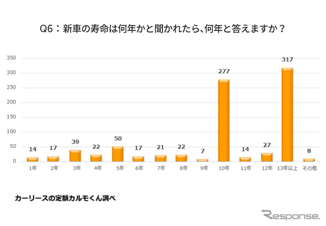 新車の寿命は何年かと聞かれたら、何年と答えますか？