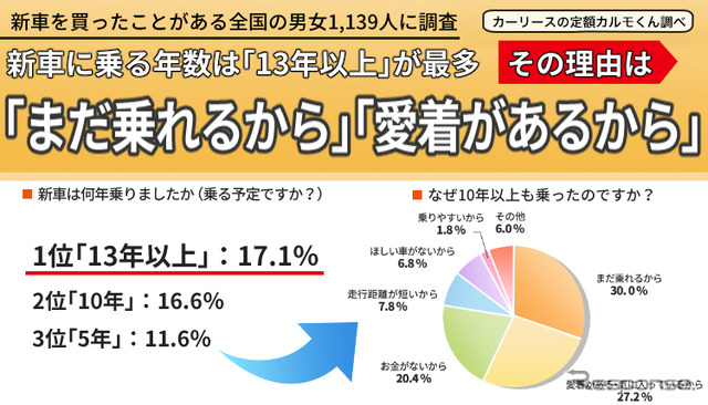 新車は何年くらいで乗り換えるのがベストだと思いますか