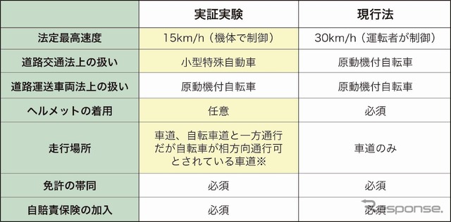 特例措置内容 ※普通自転車専用通行帯(自転車レーン)についてはエリア内にないため対象外。一方通行だが自転車が双方通行可とされている車道については、今回は自主規制で走行禁止。また、片側2車線以上の道路も、同じく自主規制で走行禁止としている。