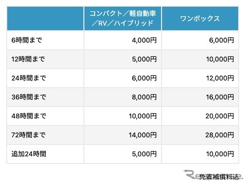 『スカイレンタカー・スマートサービス』の料金表