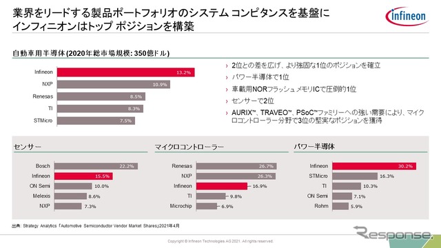 E/Eアーキテクチャの動向とインフィニオンの強みとは…インフィニオン テクノロジーズ ジャパン 楠本正善氏［インタビュー］