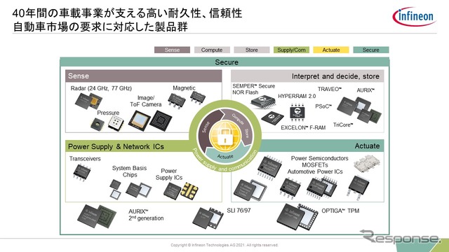 E/Eアーキテクチャの動向とインフィニオンの強みとは…インフィニオン テクノロジーズ ジャパン 楠本正善氏［インタビュー］