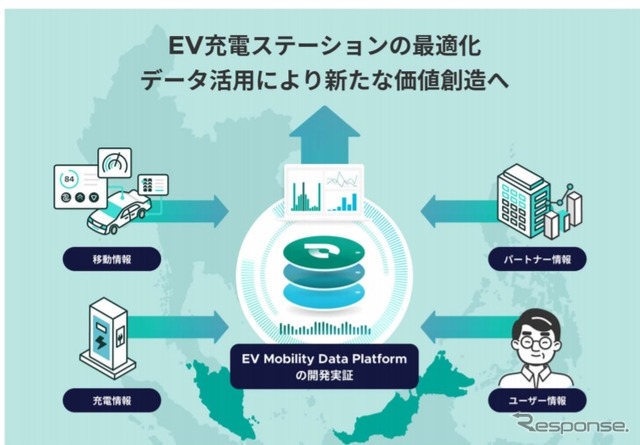 「EV モビリティデータプラットフォーム」の開発実証のイメージ