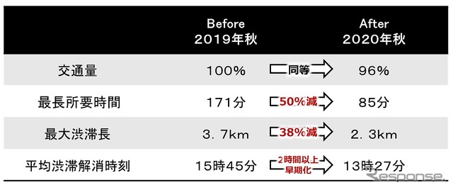 春日町交差点から日光山内入り口までの交通状況 2019年と2020年の比較