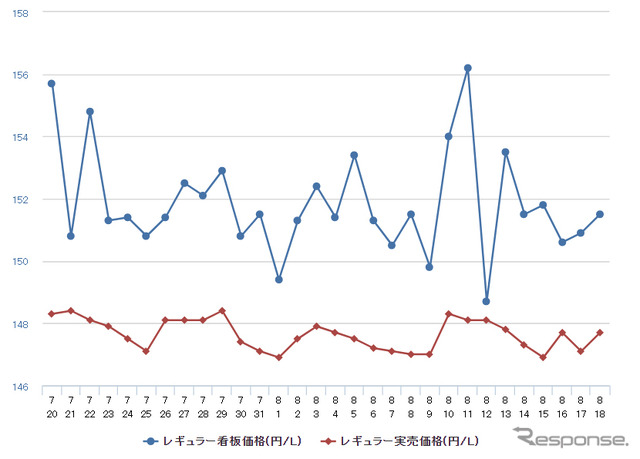 レギュラーガソリン実売価格（「e燃費」調べ）