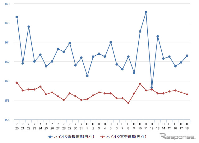 ハイオクガソリン実売価格（「e燃費」調べ）