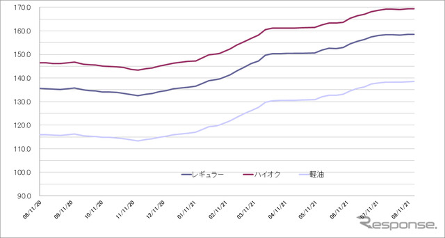 給油所のガソリン小売価格推移（資源エネルギー庁の発表をもとにレスポンス編集部でグラフ作成）2021-07-21