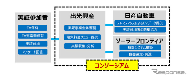 イナミックプライシング（価格変動制）を活用したEV充電サービス：実証のイメージ