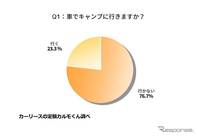 車でキャンプに行きますか？