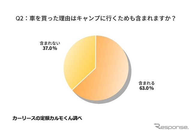 車を買った理由はキャンプに行くためも含まれますか？