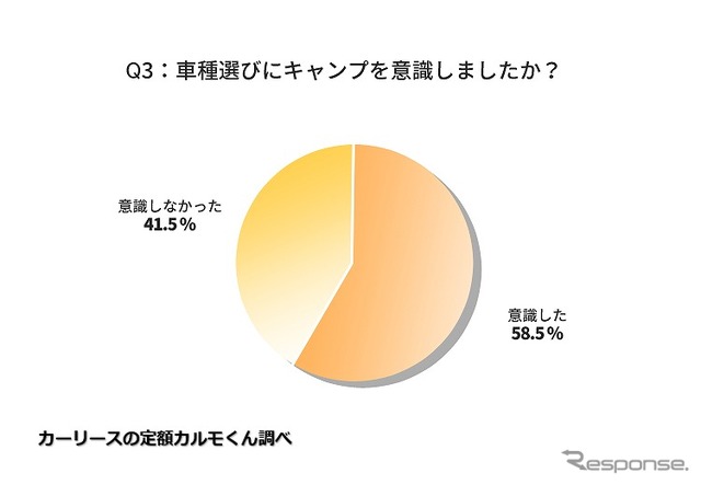 車種選びにキャンプを意識しましたか？