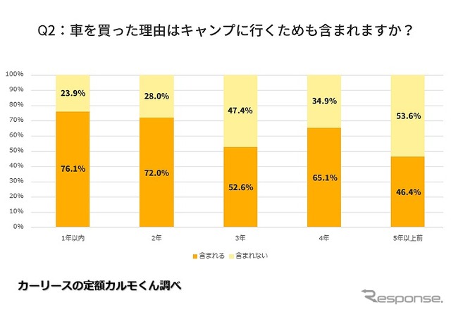 車を買った理由はキャンプに行くためも含まれるか