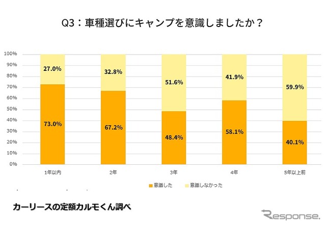 車種選びにキャンプを意識したか