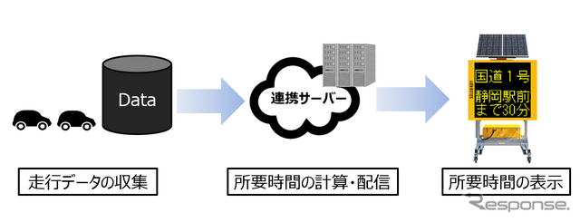 旅行時間表示サービスのシステム概要