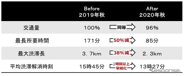 春日町交差点から日光山内入り口までの交通状況 2019年と2020年の比較