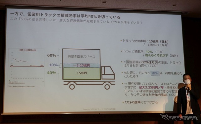 合積みネットによる提案。60%の空荷の10%を埋めただけでも1兆円規模の市場