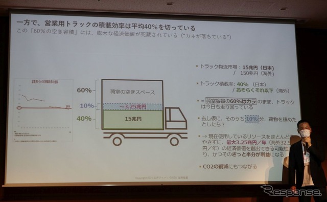 合積みネットによる提案。60％の空荷の10％を埋めただけでも1兆円規模の市場