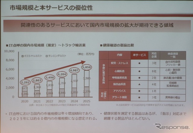 拡大が予想されるIT点呼市場