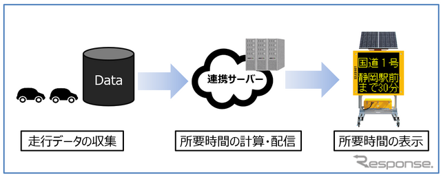 ホンダ車から収集したデータを元に、サーバーで所要時間の計算を行って配信。そのデータを用いて事業者が必要に応じた表示を実施する