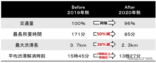 実証実験の結果は、所要時間で50％もの削減ができた