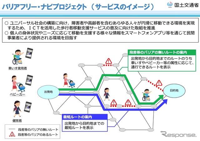 バリアフリーナビプロジェクトサービスのイメージ