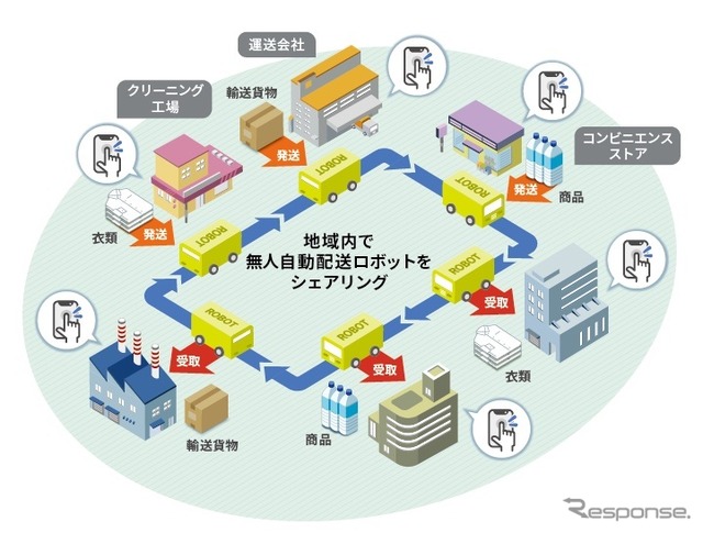 実証実験で使用する無人自動配送ロボット