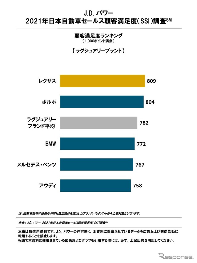 日本自動車セールス顧客満足度ランキング（ラグジュリーブランド）