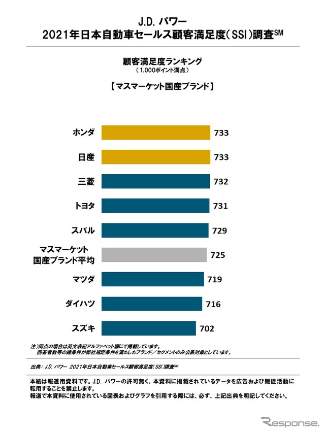日本自動車セールス顧客満足度ランキング（マスマーケット国産ブランド）