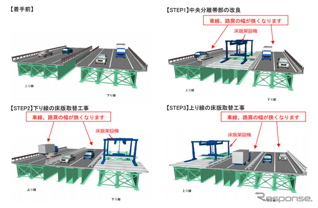 中央分離帯に車線をシフトして床版取替工事をおこなう方法