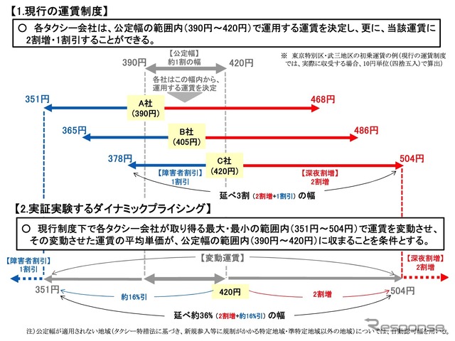 実証実験の運賃イメージ