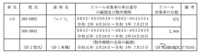 対象車両（スープラ）