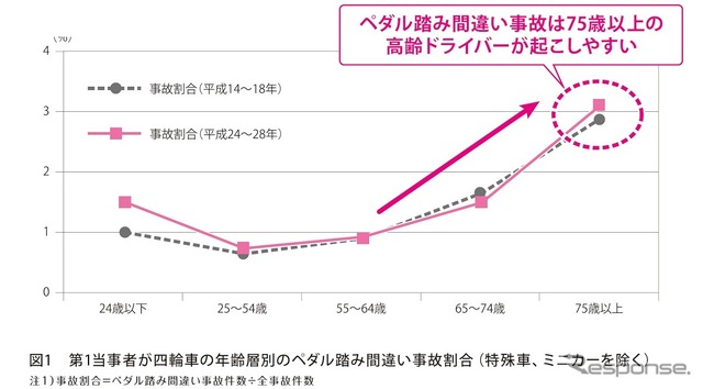 年齢別のペダルの踏み間違い事故割合