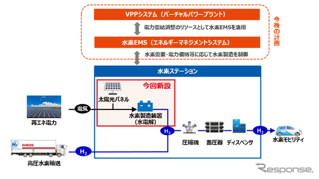 横浜旭水素ステーションの構成