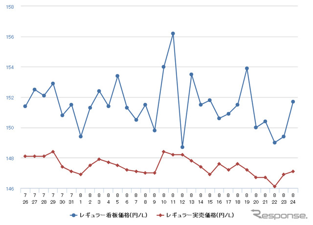 レギュラーガソリン実売価格（「e燃費」調べ）