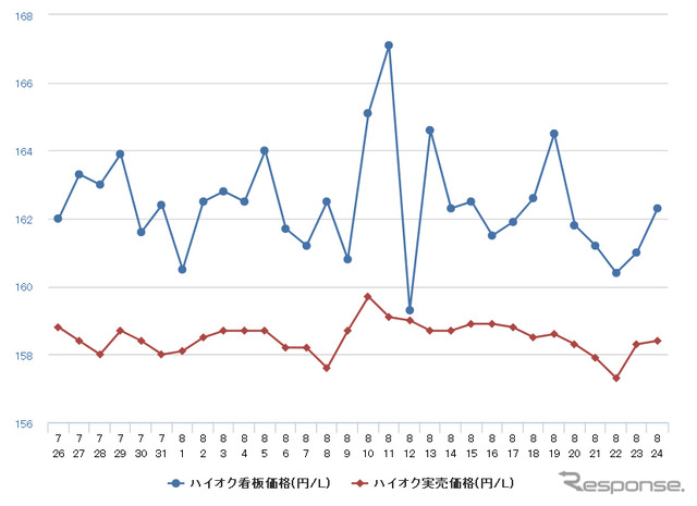 ハイオクガソリン実売価格（「e燃費」調べ）